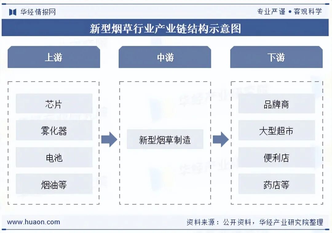 2025年中国新型烟草行业市场规模、区域分布、细分产品结构、监管政策、产业链及发展趋势分析「图」图5
