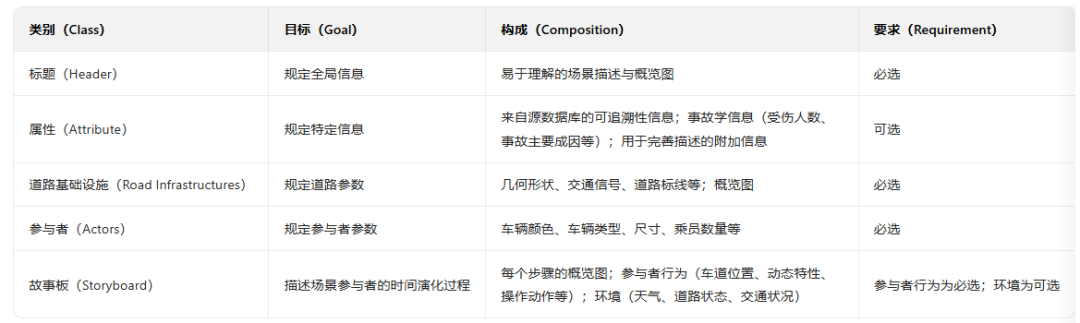 用于设计和验证自动驾驶系统的场景库图8