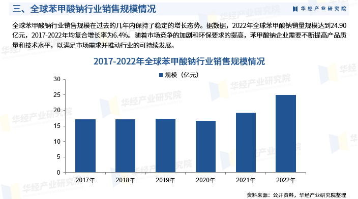 2025年中国苯甲酸钠行业市场深度研究报告-华经产业研究院图6