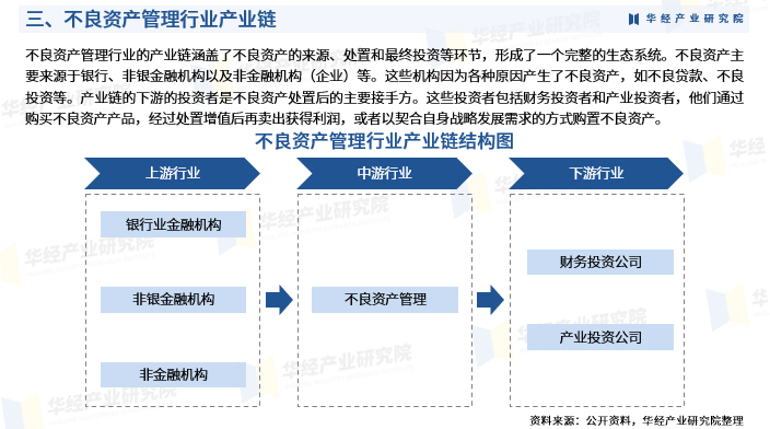 《2025年中国不良资产管理行业市场研究报告》-华经产业研究院发布图6
