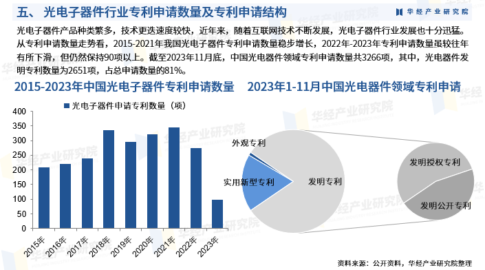 2025年中国光电子器件行业发展现状：行业分类、产业链、产量、投资数量、专利申请数量、专利申请结构及重点企业图8
