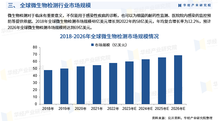 2025年中国微生物检测行业发展现状、竞争格局及趋势预测图6