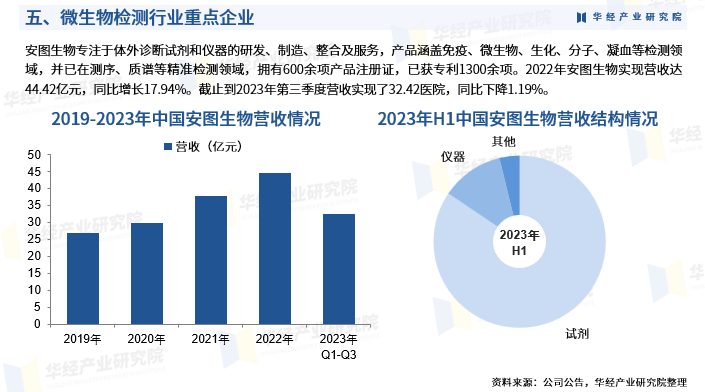2025年中国微生物检测行业发展现状、竞争格局及趋势预测图8