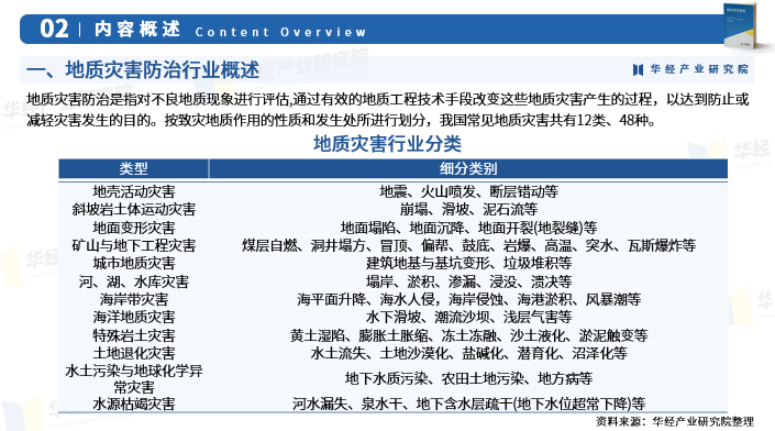 重磅！华经产业研究院发布《2025年中国地质灾害防治行业市场深度研究报告》图4
