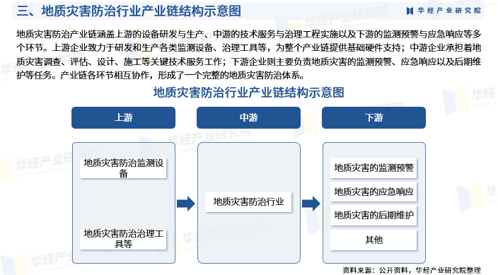 重磅！华经产业研究院发布《2025年中国地质灾害防治行业市场深度研究报告》图6