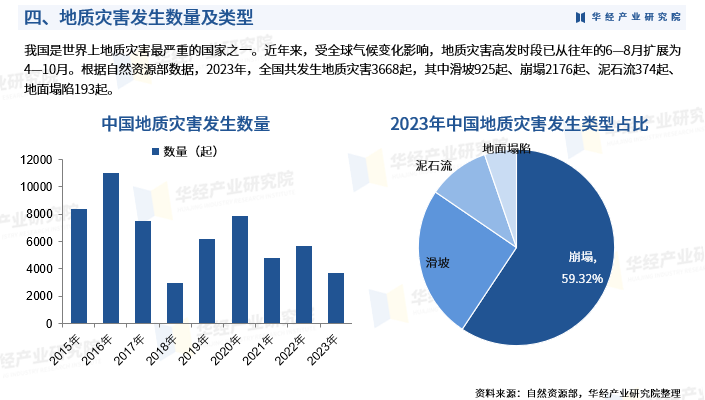 重磅！华经产业研究院发布《2025年中国地质灾害防治行业市场深度研究报告》图7