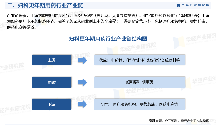 2025年中国妇科更年期用药行业市场规模、进入壁垒及投资战略研究图5