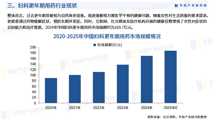 2025年中国妇科更年期用药行业市场规模、进入壁垒及投资战略研究图6
