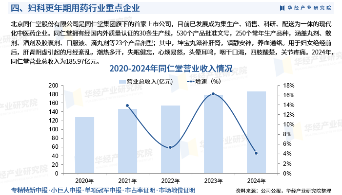2025年中国妇科更年期用药行业市场规模、进入壁垒及投资战略研究图7