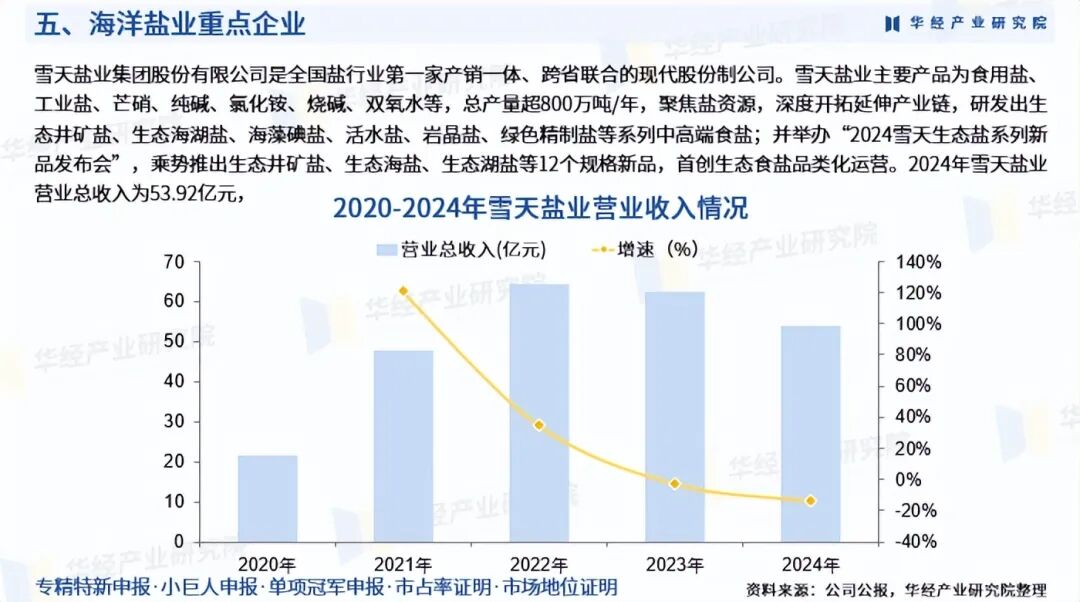 2025年中国海洋盐业行业产业链、竞争格局、重点企业及投资风险图8