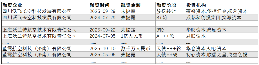 又一家eVTOL企业获近3亿元融资,资本押注倾转旋翼与低空文旅场景图7