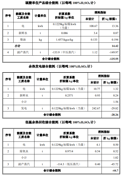 饲料级磷酸盐转型升级配套制酸及余热综合利用项目可行性研究报告图2