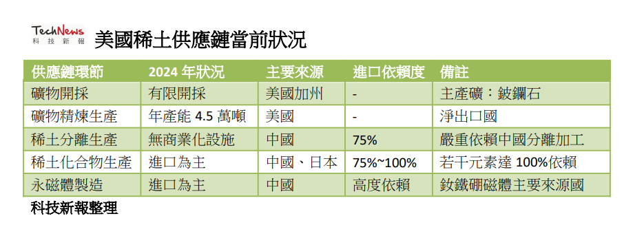 对中贸易战之软肋,一份报告解析美国稀土供应链困境与战略需求图4