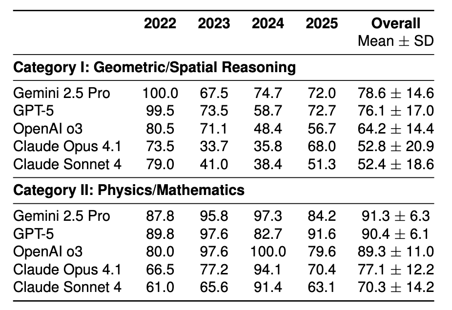 大模型追逐星辰大海,GPT和Gemini国际天文奥赛夺金图9