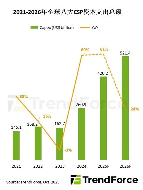 研报 | 年增幅达61%,预估2025年八大CSP资本支出合计将突破4,200亿美元图2