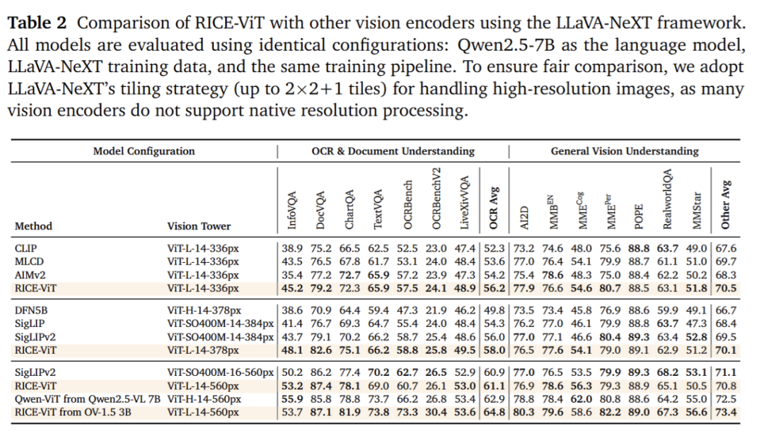 LLaVA-OneVision-1.5全流程开源,8B模型预训练只需4天、1.6万美元图8