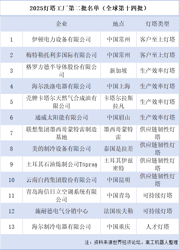 新一批“灯塔工厂”名单公布，中国有6家！图3