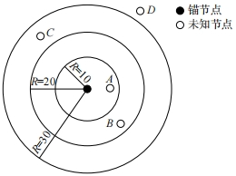 克服传统DV-Hop局限:基于最小跳数优化与动态跳距加权的精准定位图8