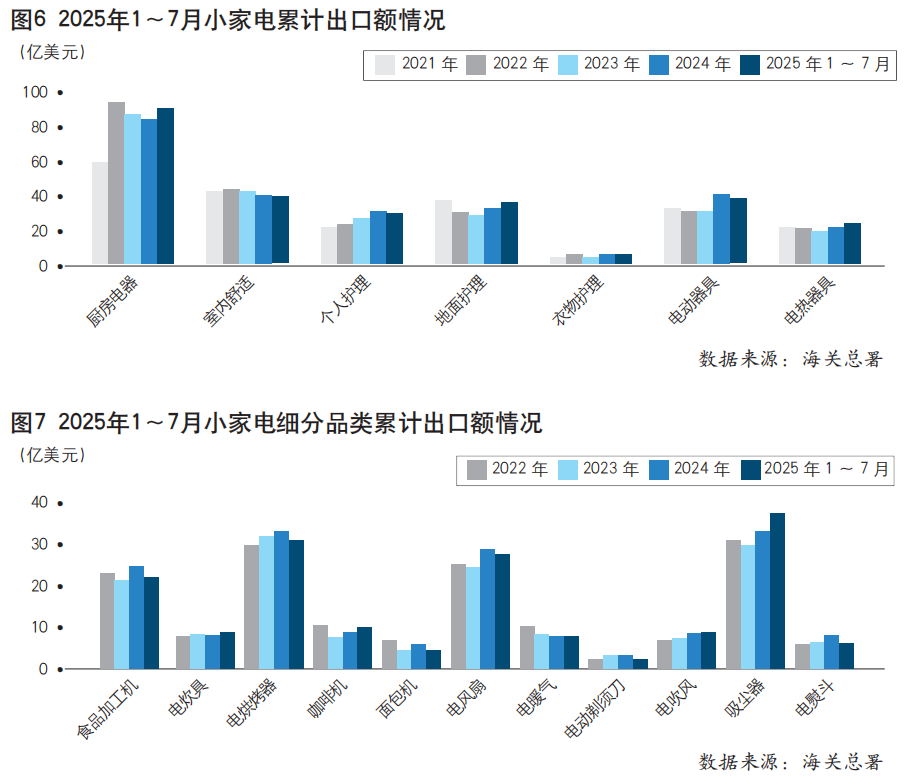 2025年1~7月中国家用电器行业运行形势分析(出口篇)图7