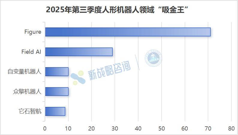 超328亿!2025前三季度人形机器人融资狂飙图7