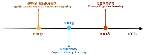 特约文章丨概念认知学习——认知启发下的人工智能新范式图1