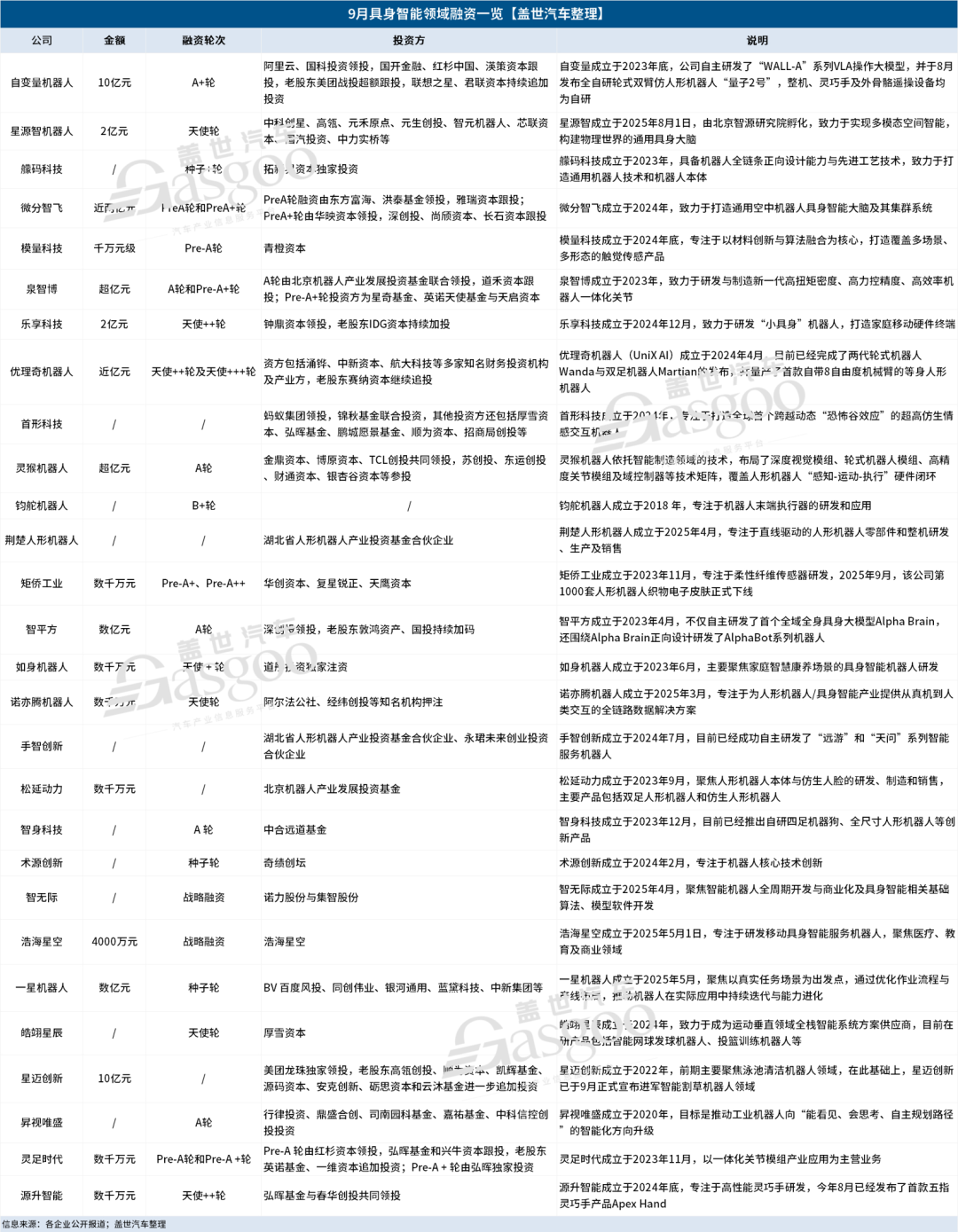 9月具身智能:10亿级融资频现,订单潮与“泡沫论”并存图2
