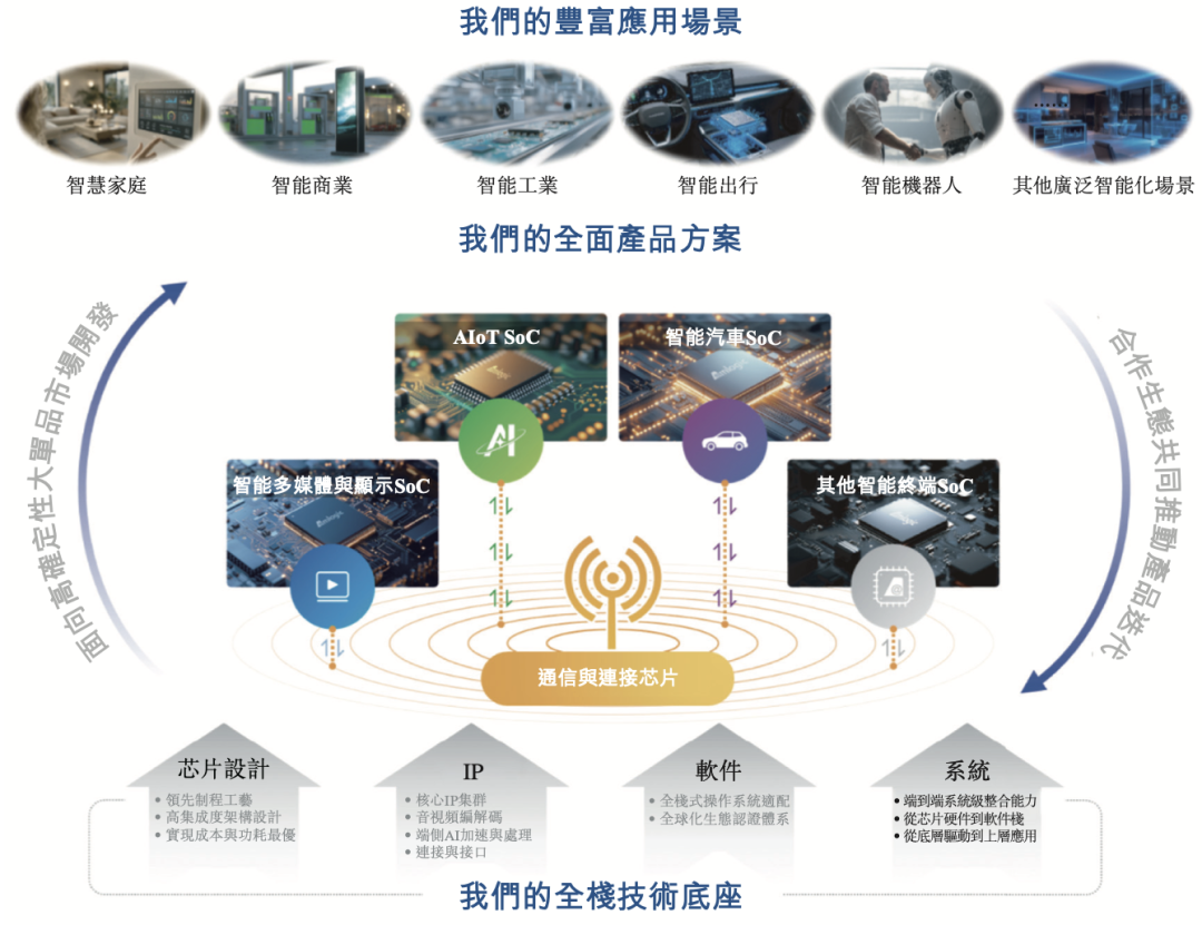 上海AIoT芯片龙头冲刺港交所，年入59亿，市值445亿图6