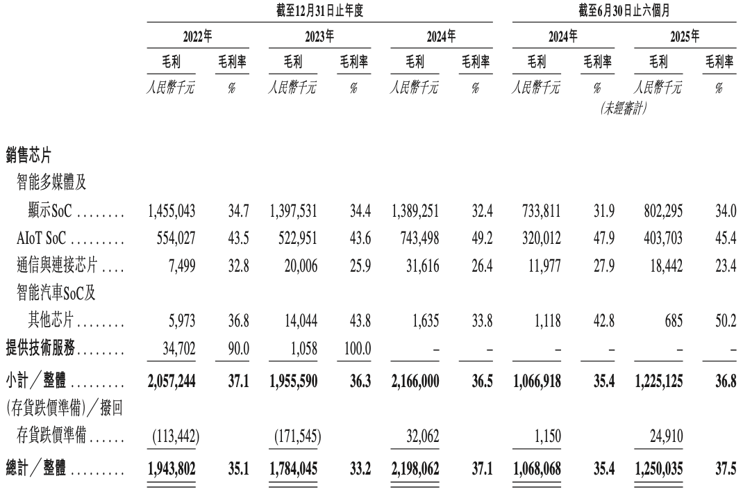 上海AIoT芯片龙头冲刺港交所，年入59亿，市值445亿图9