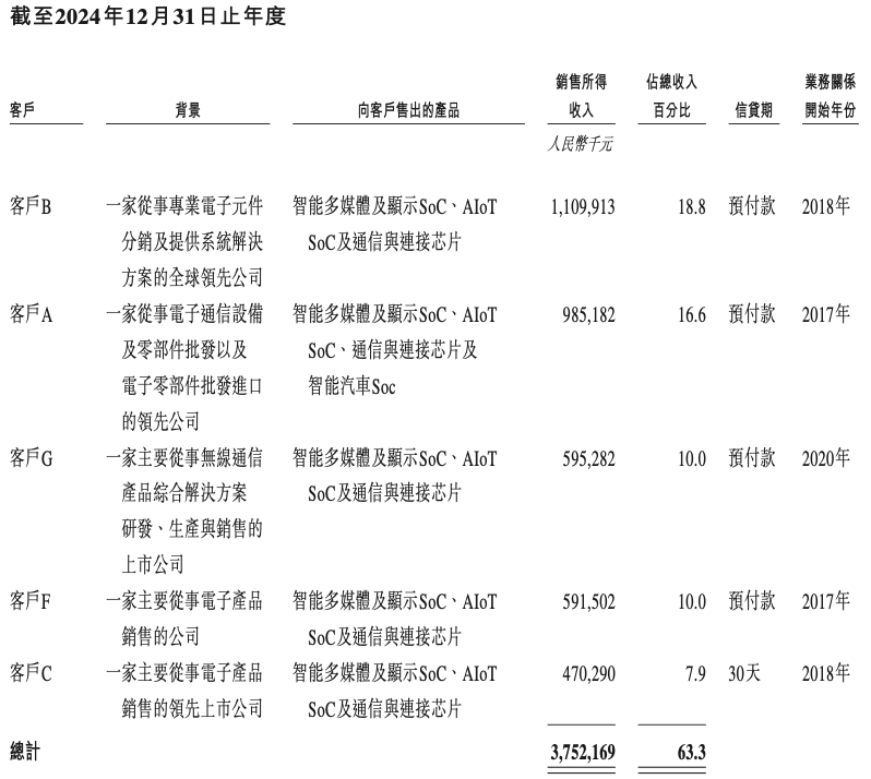 上海AIoT芯片龙头冲刺港交所，年入59亿，市值445亿图21