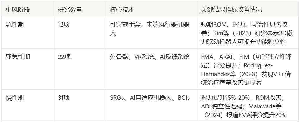 前沿 | 机器人康复与AI技术革新脑卒中患者手功能恢复图3