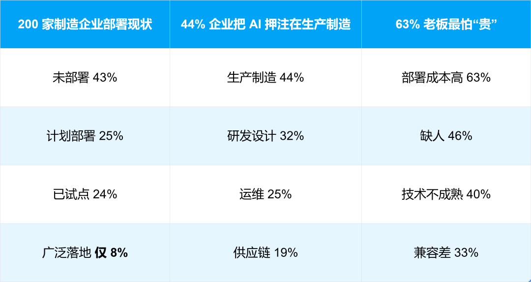 工业智能体:制造业“超级外挂”已上线,8% 企业抢先开挂,剩下 92% 还在等什么?图2