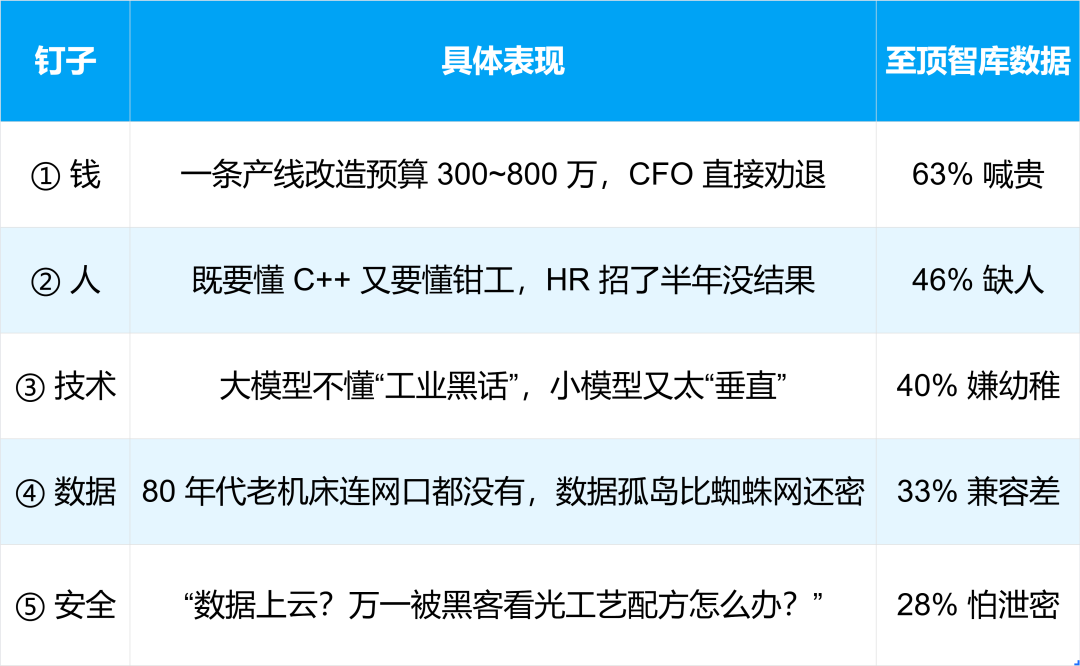 工业智能体:制造业“超级外挂”已上线,8% 企业抢先开挂,剩下 92% 还在等什么?图4