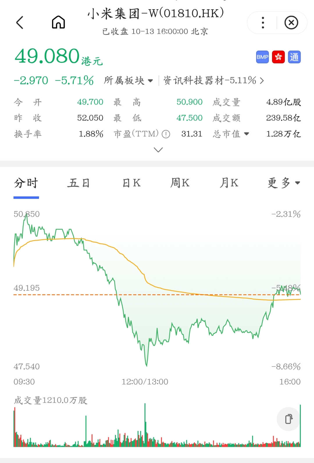 小米SU7发生重大车祸，公司股价暴跌，雷军天要塌了图14
