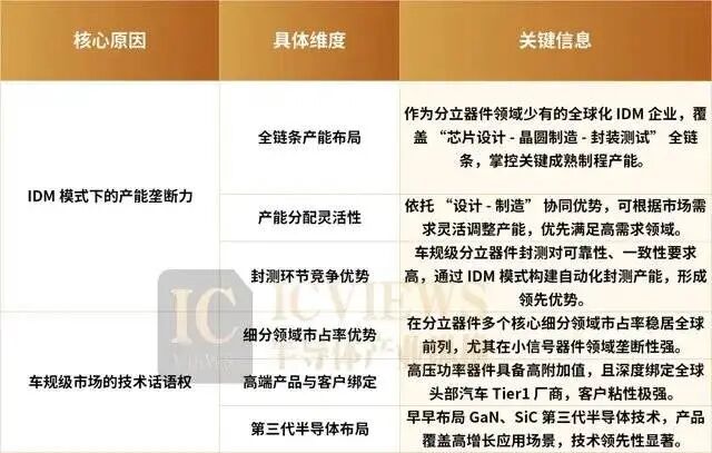 荷兰“冻结”的安世半导体,对汽车产业有多关键?图2