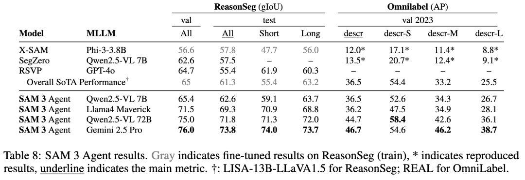 ICLR 26 惊现 SAM 3,从“分割一切”到让模型理解概念!一文解读架构与数据引擎创新图11