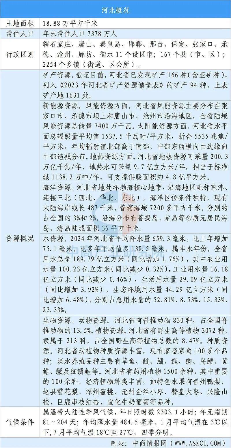 【投资河北】2025年河北省重点产业投资全景分析（附重点产业布局、园区分布、投资保障等）图2
