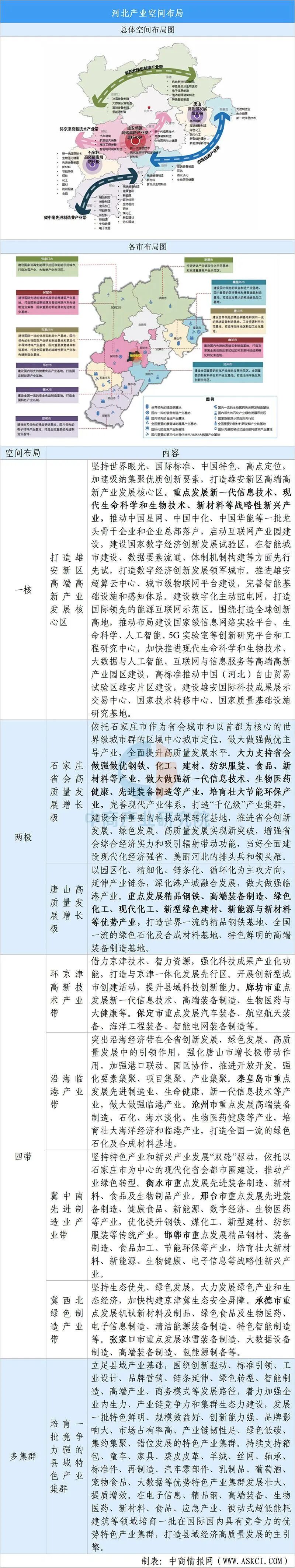 【投资河北】2025年河北省重点产业投资全景分析（附重点产业布局、园区分布、投资保障等）图8