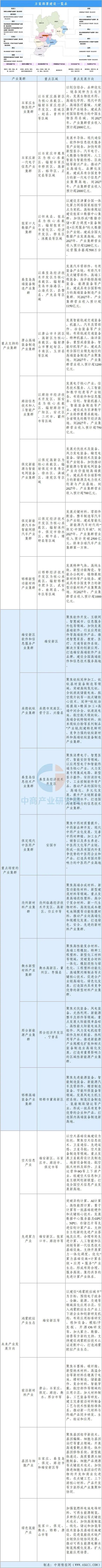 【投资河北】2025年河北省重点产业投资全景分析（附重点产业布局、园区分布、投资保障等）图9