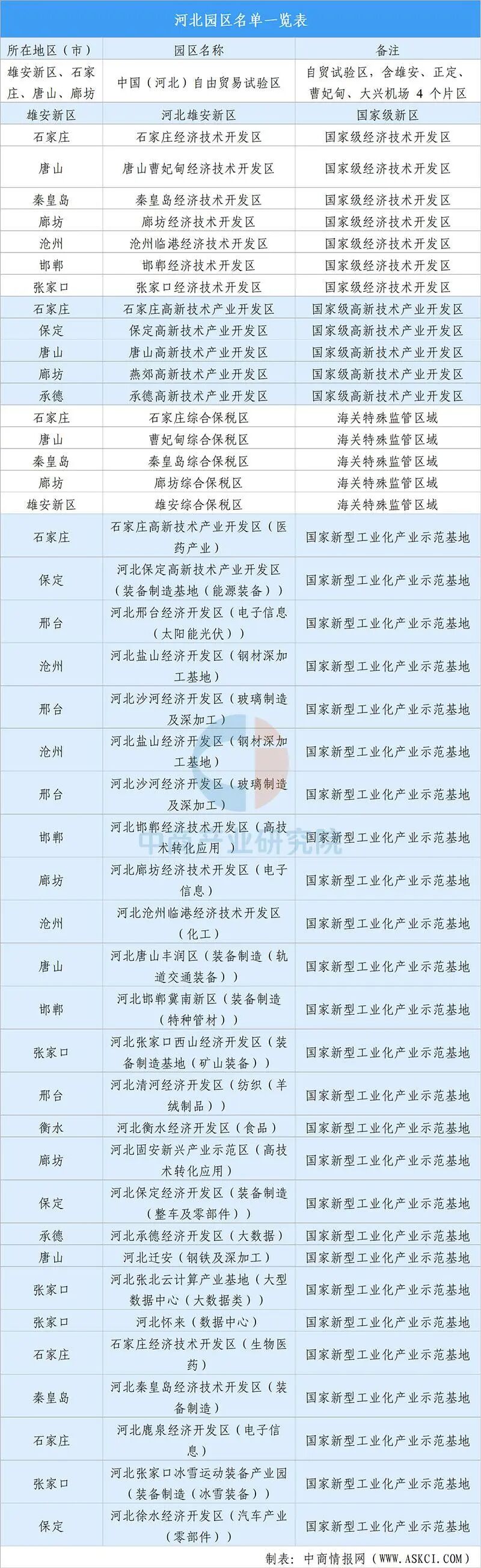 【投资河北】2025年河北省重点产业投资全景分析（附重点产业布局、园区分布、投资保障等）图13