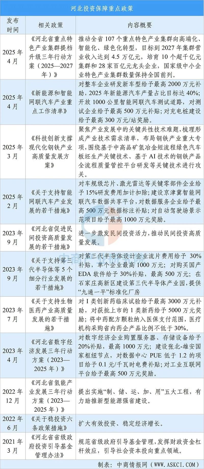 【投资河北】2025年河北省重点产业投资全景分析（附重点产业布局、园区分布、投资保障等）图16