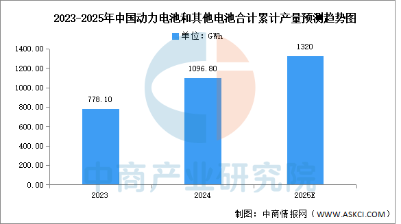 2025年中国动力电池行业市场前景预测研究报告图7