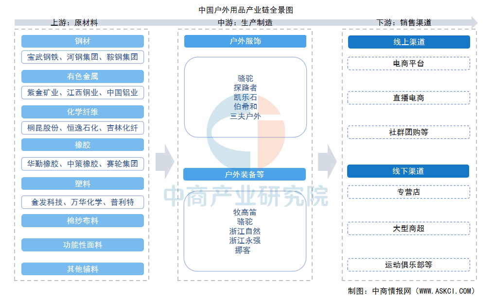 2025年中国户外用品产业链图谱及投资布局分析图5