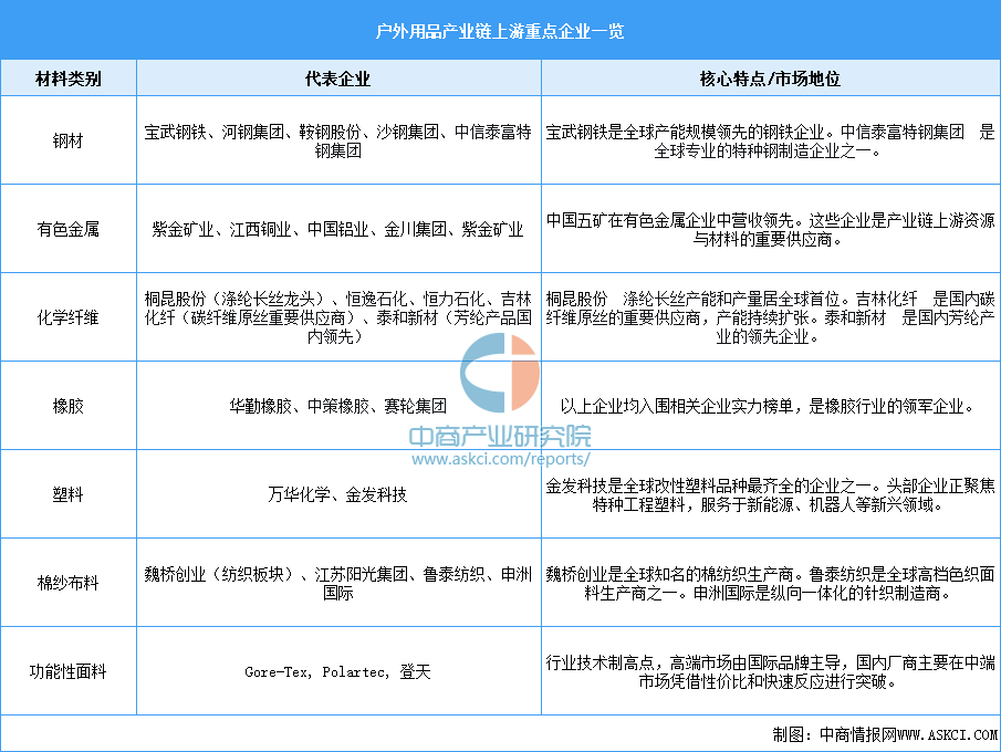 2025年中国户外用品产业链图谱及投资布局分析图13