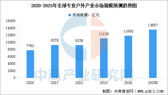 2025年中国户外用品产业链图谱及投资布局分析图16