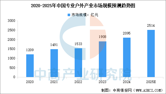 2025年中国户外用品产业链图谱及投资布局分析图17