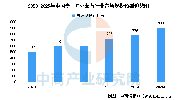 2025年中国户外用品产业链图谱及投资布局分析图19
