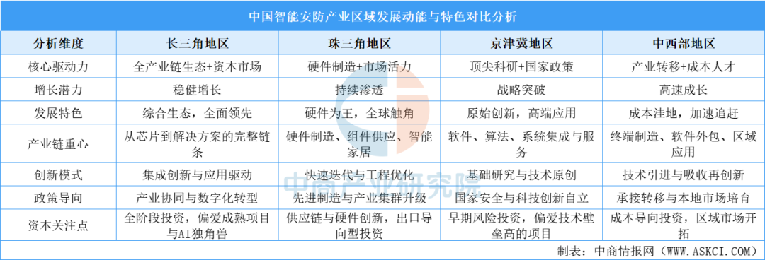 解码中国智能安防区域竞争力:长三角全链领跑,珠三角硬件为王图3