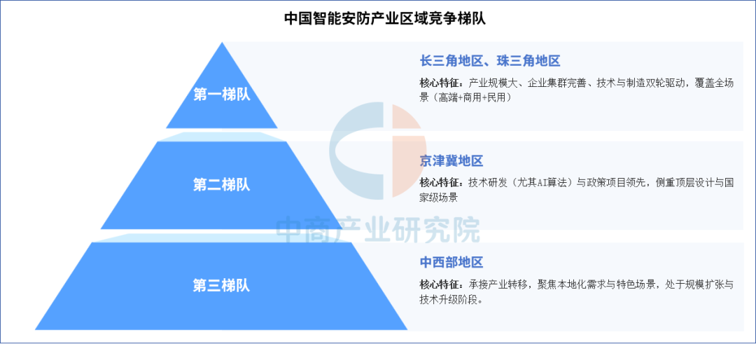 解码中国智能安防区域竞争力:长三角全链领跑,珠三角硬件为王图4