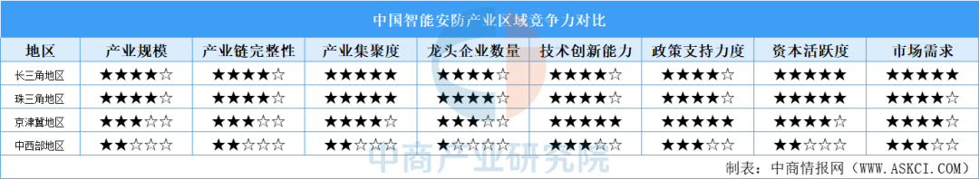 解码中国智能安防区域竞争力:长三角全链领跑,珠三角硬件为王图5