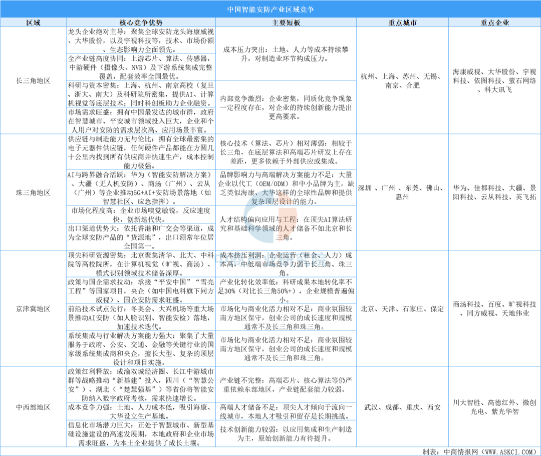解码中国智能安防区域竞争力:长三角全链领跑,珠三角硬件为王图6